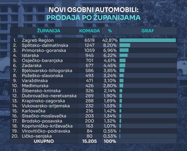 Tablica novih osobnih automobila prema županijama u 2023.