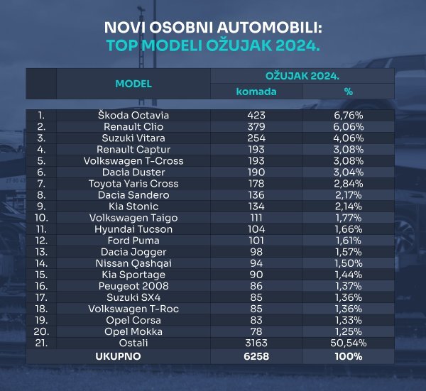 Tablica novih osobnih automobila prema top modelima za ožujak 2024.