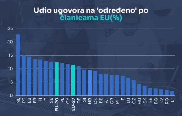 Udio ugovora na određeno vrijeme u članicama EU-a 