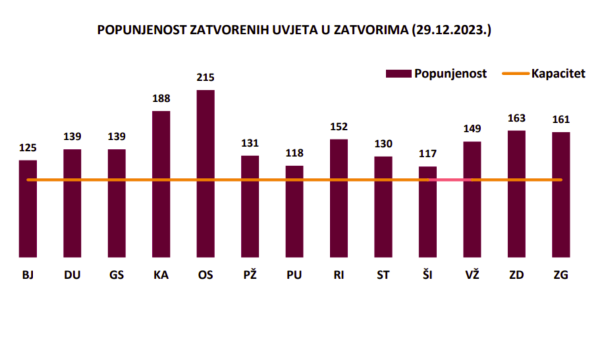 Svi zatvori u Hrvatskoj su prebukirani