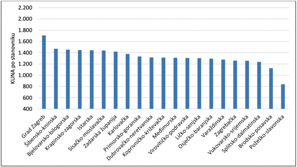 Izvanbolnička potrošnja lijekova po županijama u kunama po stanovniku u 2022. godini