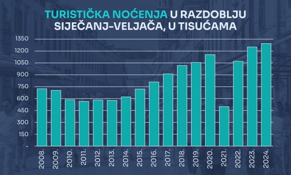 Noćenja turista - ilustracija