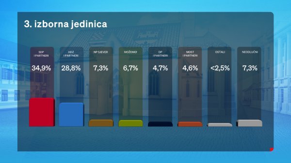 Istraživanje Dnevnika Nove TV 3. izborna jedinica