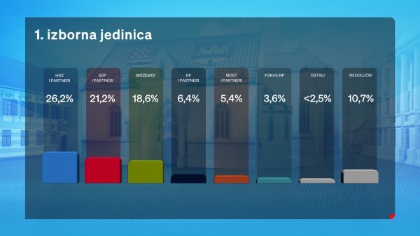 Istraživanje Dnevnika Nove TV 1. izborna jedinica