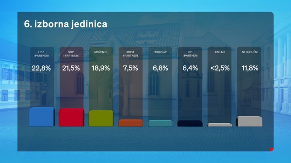 Istraživanje Dnevnika Nove TV 6. izborna jedinica