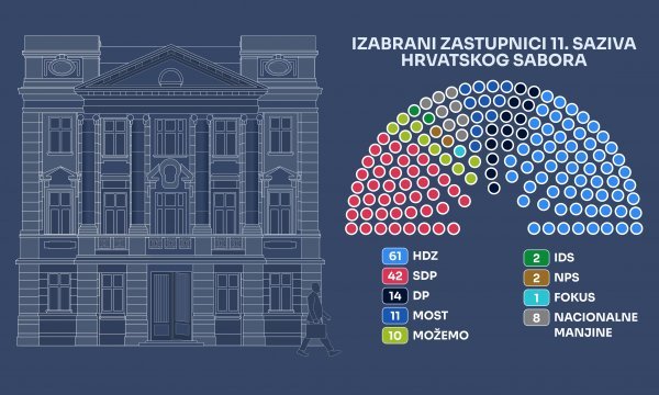 Raspodjela mandata u Hrvatskom saboru