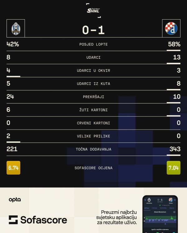 Lokomotiva - Dinamo 0:1 statistika utakmice SofaScore