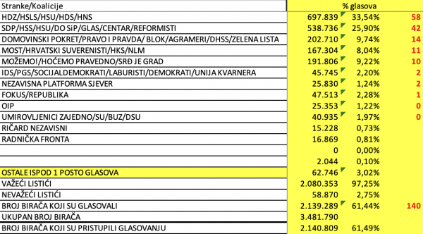 Hrvatska kao jedna izborna jedinica