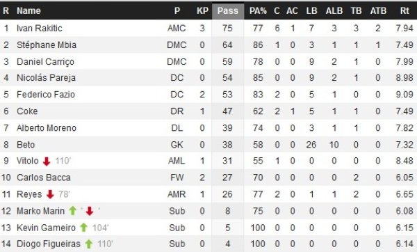 Ivan Rakitić - statistika WhoScored