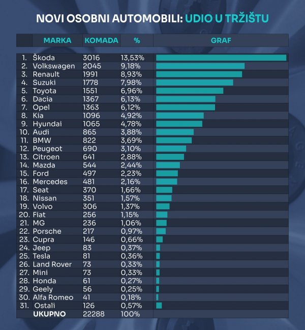Tablica novih osobnih automobila prema marki i prema udjelu na tržištu u 2024.