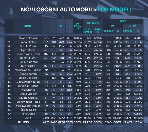 Tablica novih osobnih automobila prema modelima u 2024.