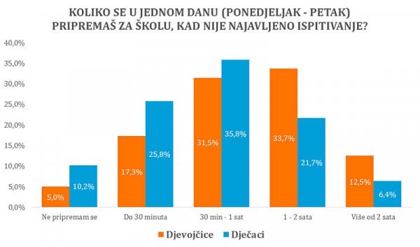 Vrijeme priprema IDIZ