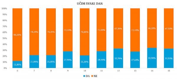 Prema uspjehu (zbroju tri ocjene od tri dvojke do tri petice) IDIZ