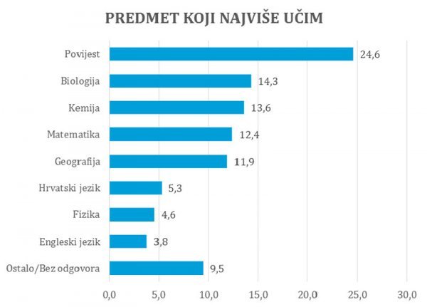 Učenje po predmetima u osmom razredu IDIZ