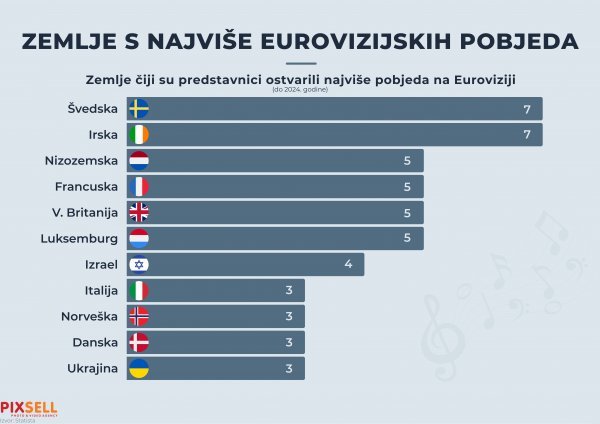 Zemlje s najviše eurovizijskih pobjeda