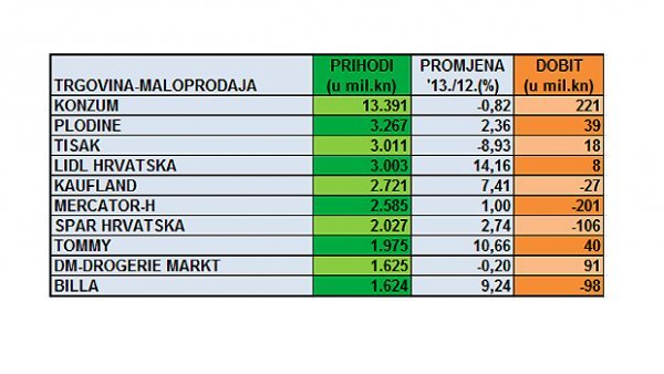 Izvor: Fina