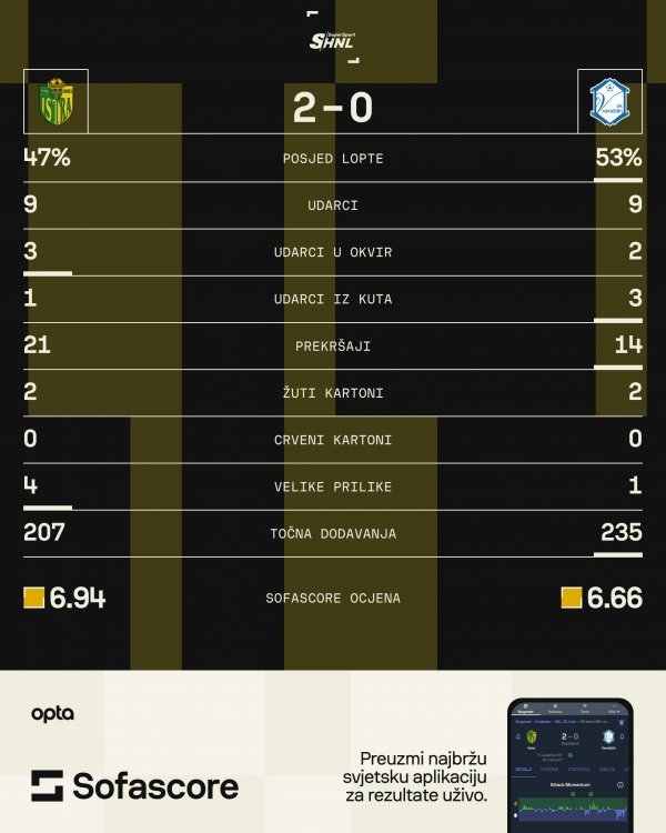 Istra 1961 - Varaždin 2:0 statistika utakmice SofaScore