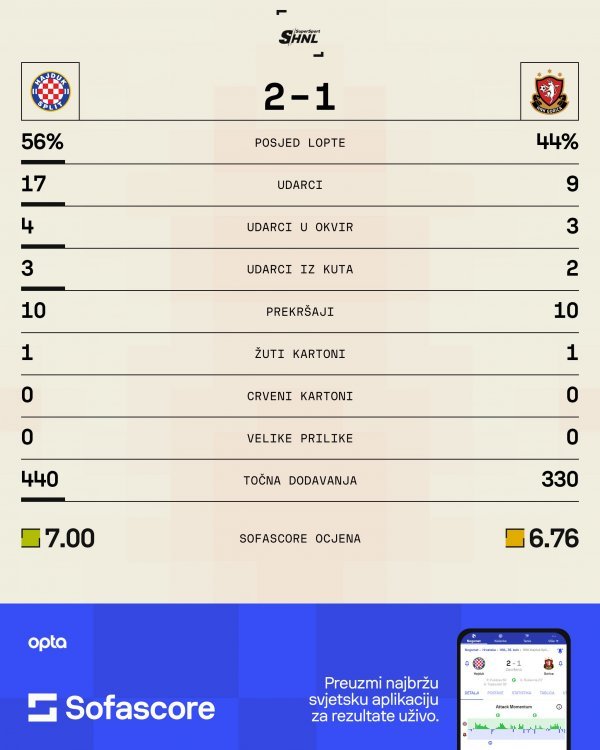 Hajduk - Gorica 2:1 statistika SofaScore