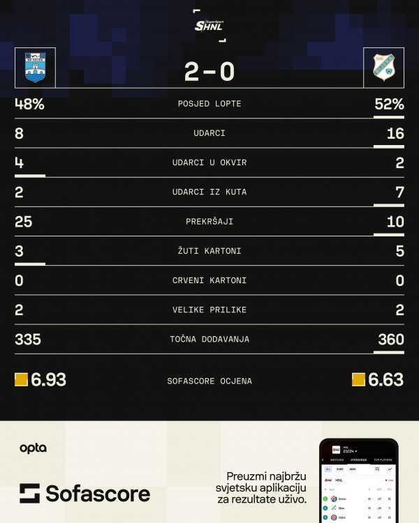 Osijek - Rijeka 2:0 statistika SofaScore