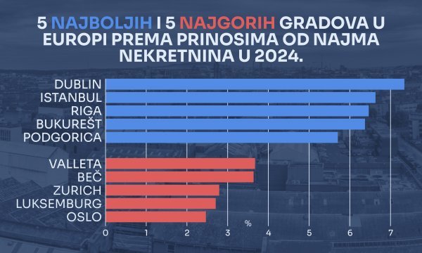 Pet najboljih i najgorih europskih gradova prema prinosima od najma nekretnina