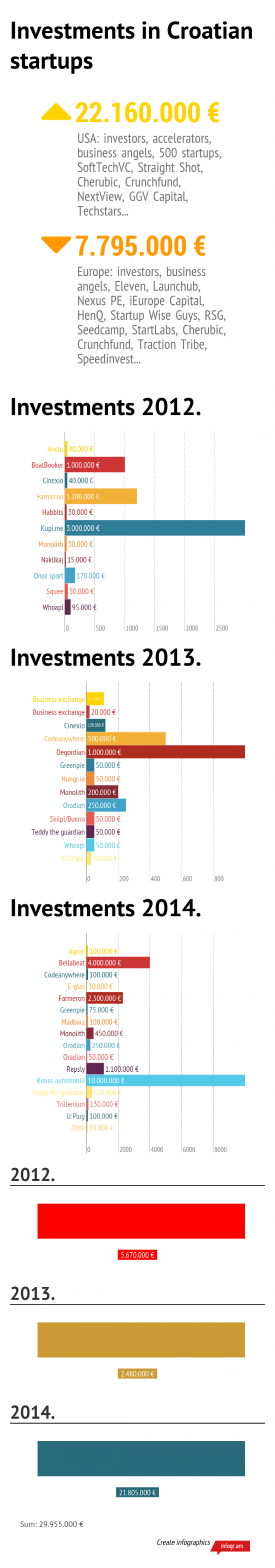 Investments in Croatian startups Licencirane fotografije/ZIP