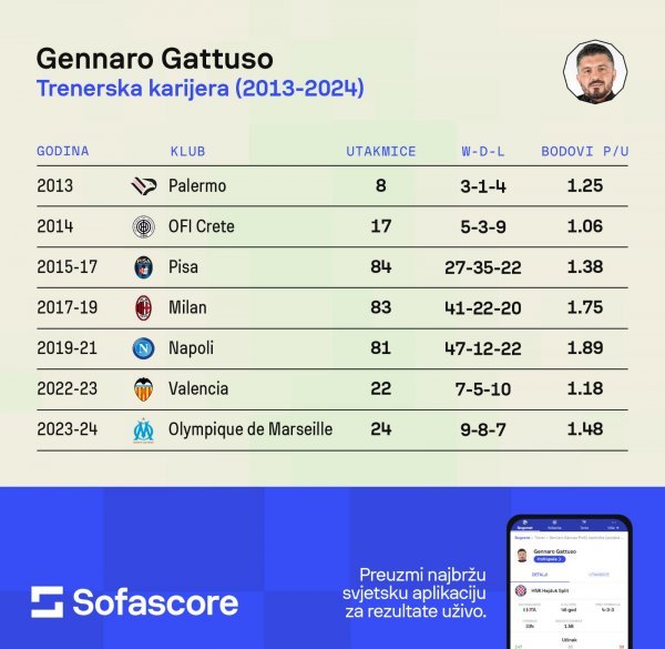 Gennaro Gattuso statistika SofaScore