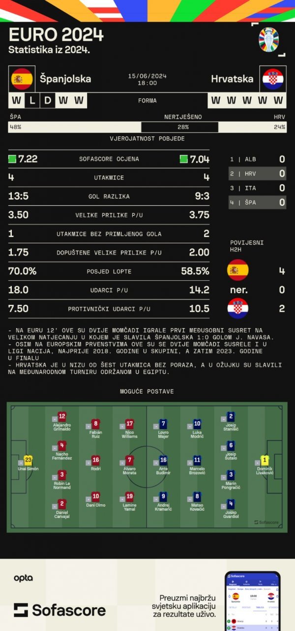 Španjolska - Hrvatska najava utakmice SofaScore