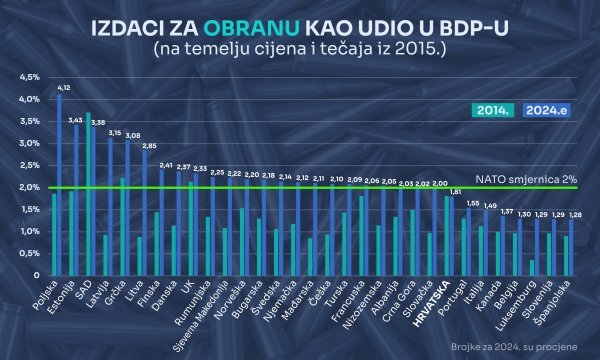 Izdvajanja za modernizaciju u NATO-u