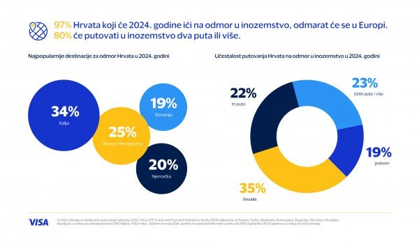 Najpopularnije destinacije za odmor Hrvata u 2024. godini