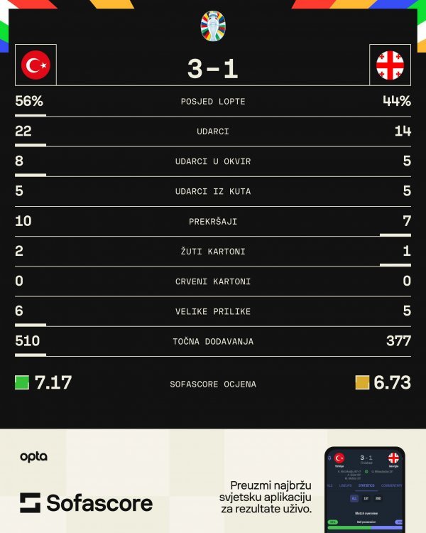 Turska - Gruzija 3:1 statistika SofaScore