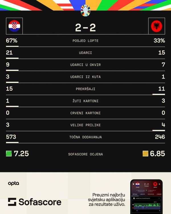 Hrvatska - Albanija 2:2 statistika SofaScore