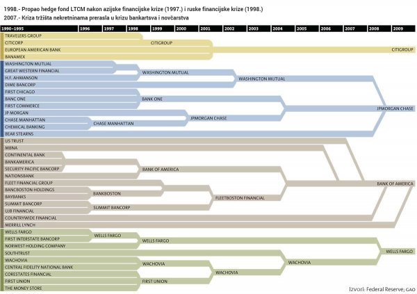 Kako banke postaju 'prevelike da bi propale'? Federal Reserve; GAO