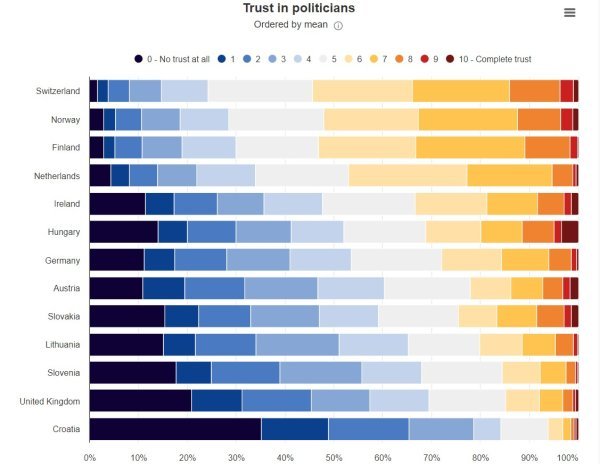 ESS Povjerenje u političare