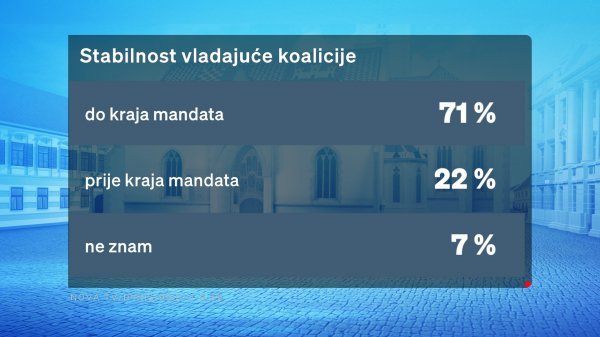 Crobarometar, stabilnost koalicije