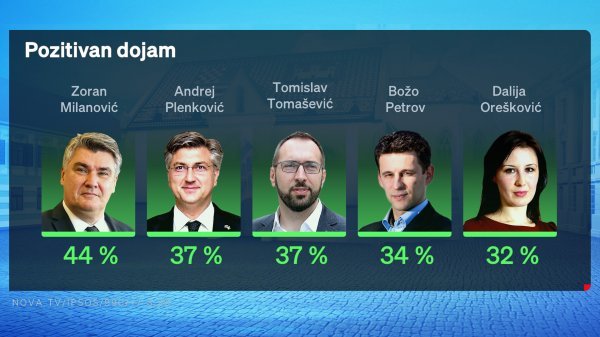 Crobarometar, dojam o političarima