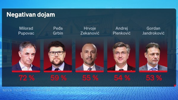 Crobarometar, dojam o političarima