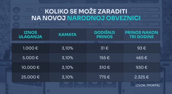Zarada na narodnim obveznicama