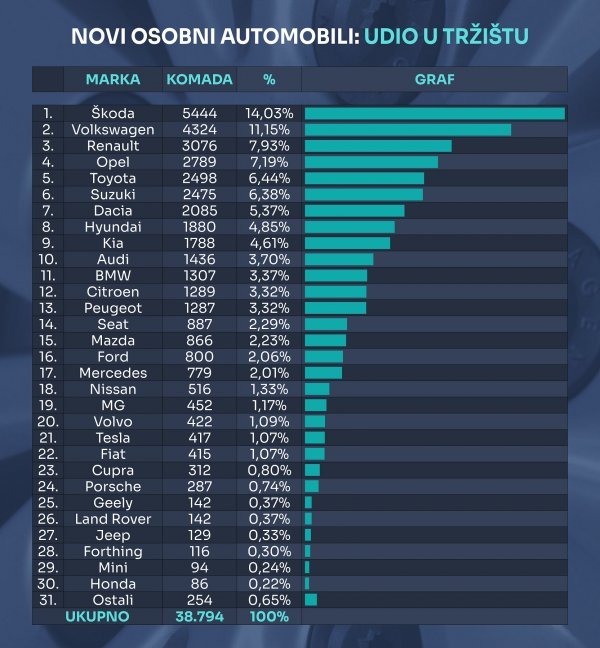 Tablica novih osobnih automobila prema marki i prema udjelu na tržištu u 2024.