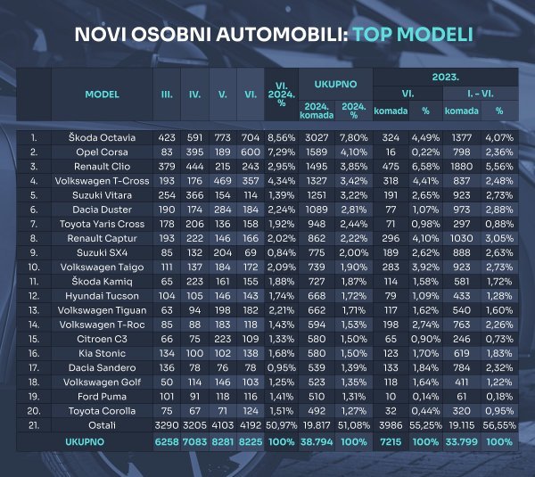 Tablica novih osobnih automobila prema modelima u 2024.