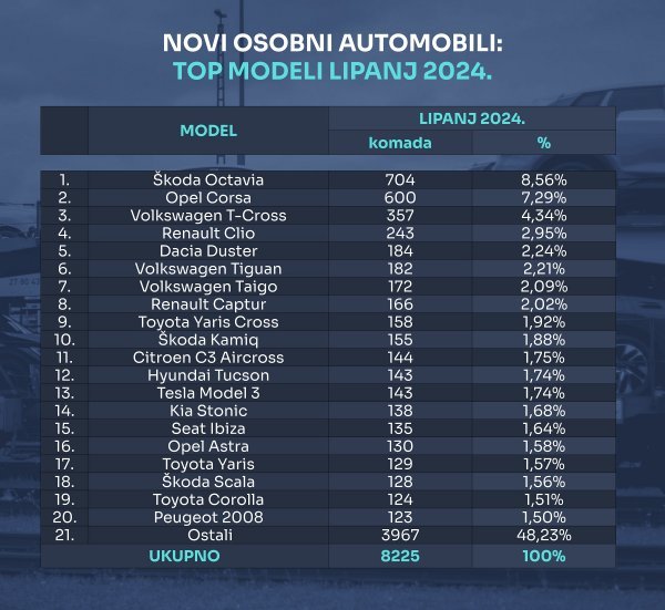 Tablica novih osobnih automobila prema top modelima za lipanj 2024.