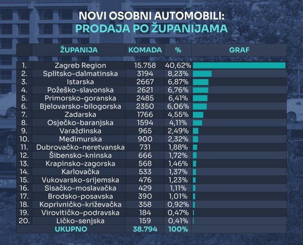Tablica novih osobnih automobila prema županijama u 2024.