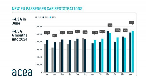 ACEA objavila rezultate prodaje automobila u EU za pvih šest mjeseci