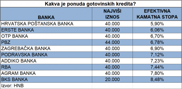 Ponuda gotovinskih kredita