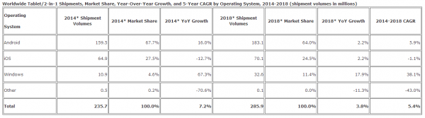 Tržište tableta u 2014. i projekcije za 2018. IDC