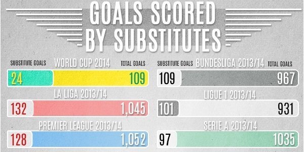 Golovi zamjena WhoScored