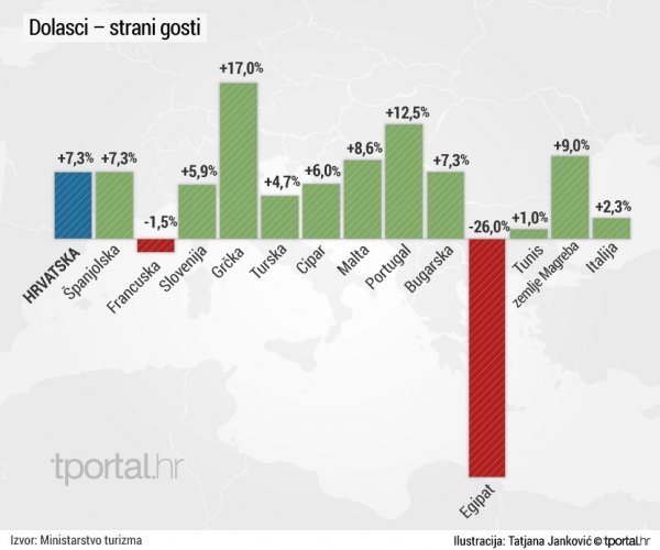 Sezona u Hrvatskoj i konkurentskim zemljama