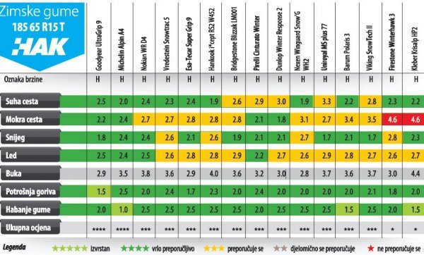 Rezultati testiranja zimskih guma HAK