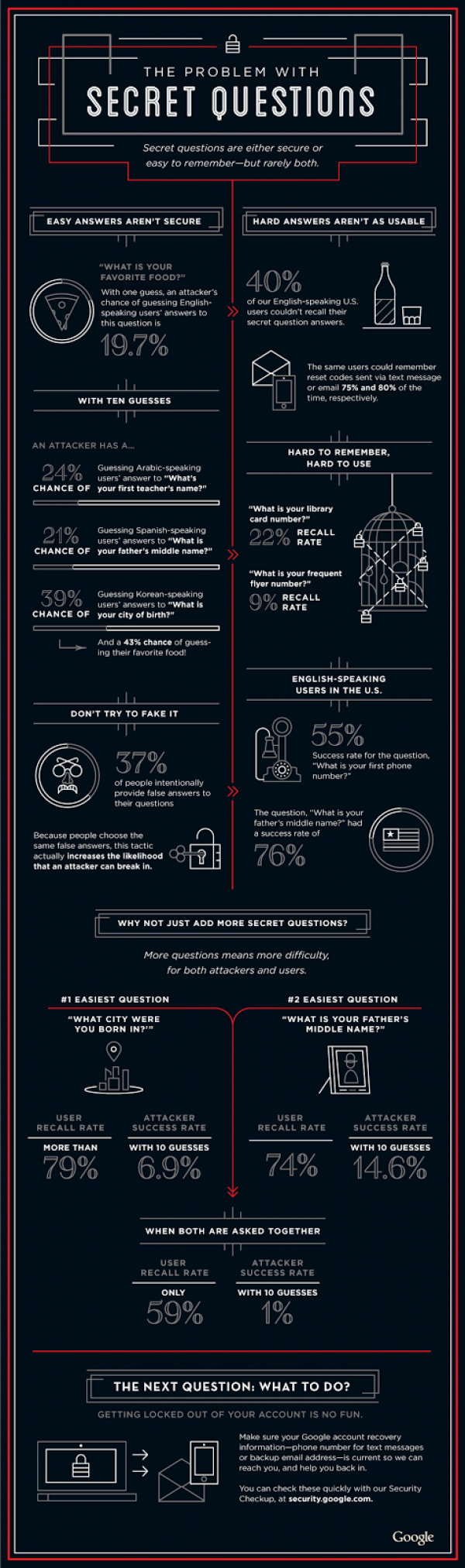Google Infografika otkriva probleme vezane za sigurnosna pitanja Google