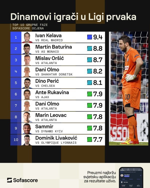 Top 10 dinamovaca u LP (Sofascore)