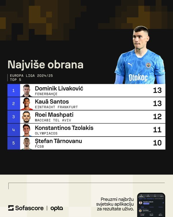 Dominik Livaković Fenerbahče
